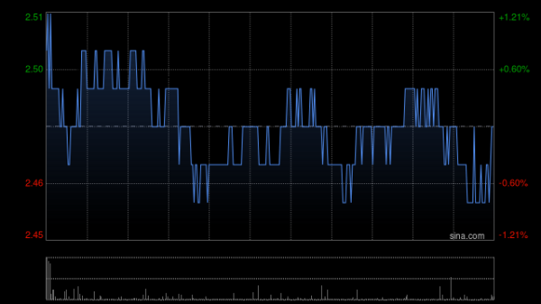 网上炒股 中教控股盘中涨超4% 公司正围绕四大重点领域推进战略转型