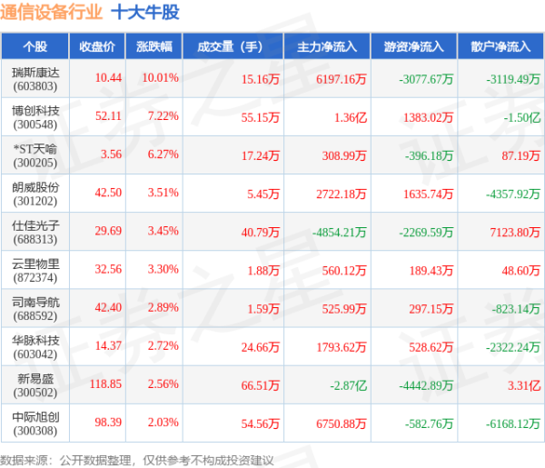 股票114在线配资查询 5月14日通信设备行业十大牛股一览