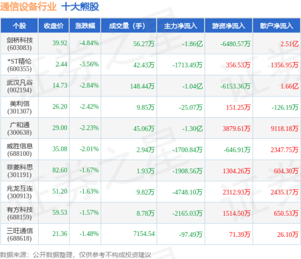 线上配资电话 5月14日通信设备行业十大熊股一览