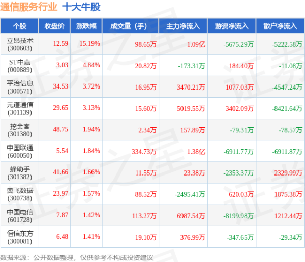 中国股票配资 5月14日通信服务行业十大牛股一览