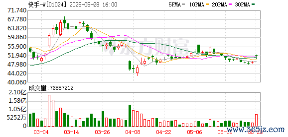 股票最新配资平台 快手Q1营收达326亿元 海外业务首次实现单季度经营利润转正