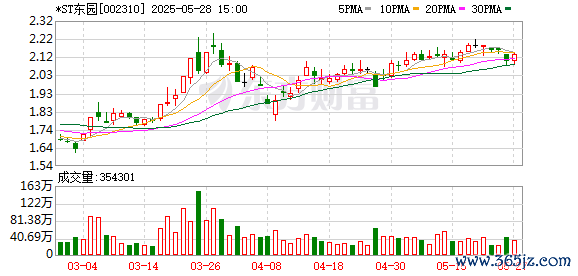 实盘配资平台app *ST东园撤销退市风险警示及其他风险警示 5月29日复牌