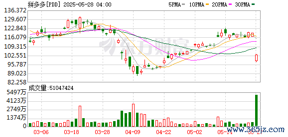 配资世界门户 拼多多，开盘大跌！