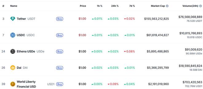 （全球稳定币市值排行，来源：coinmarketcap）